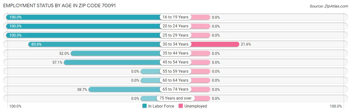 Employment Status by Age in Zip Code 70091