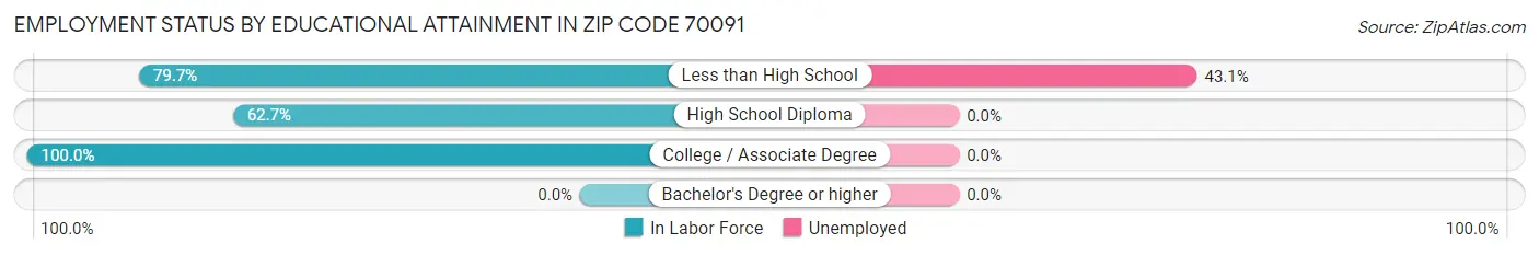 Employment Status by Educational Attainment in Zip Code 70091
