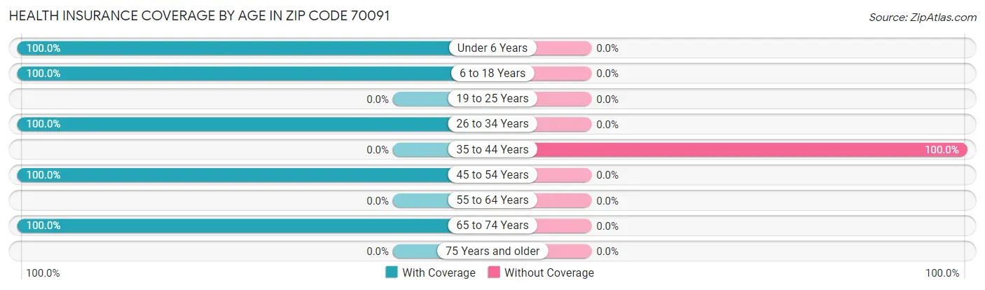 Health Insurance Coverage by Age in Zip Code 70091
