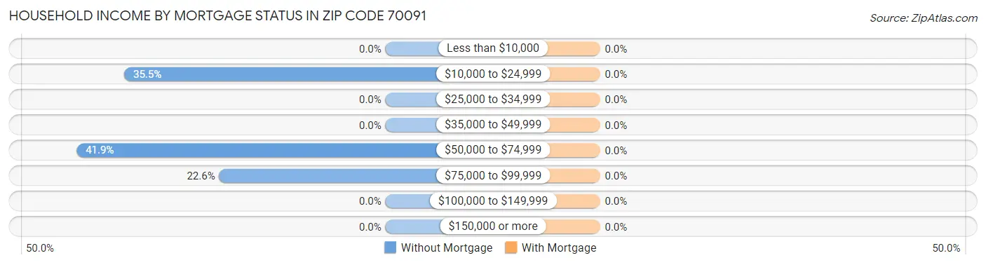 Household Income by Mortgage Status in Zip Code 70091