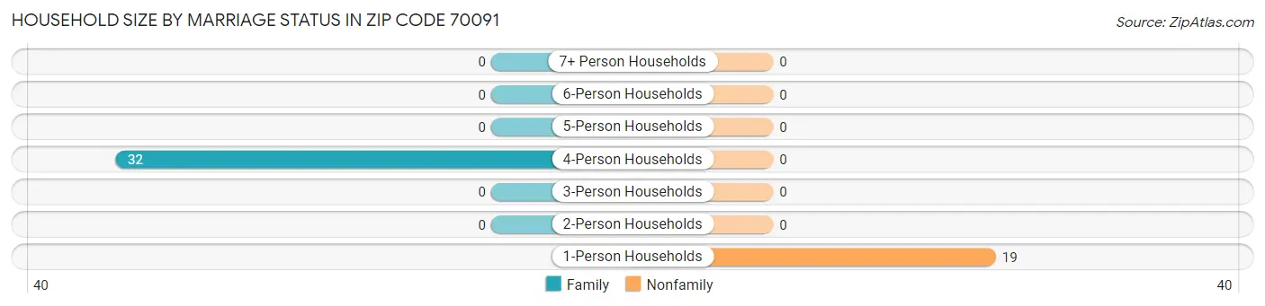 Household Size by Marriage Status in Zip Code 70091