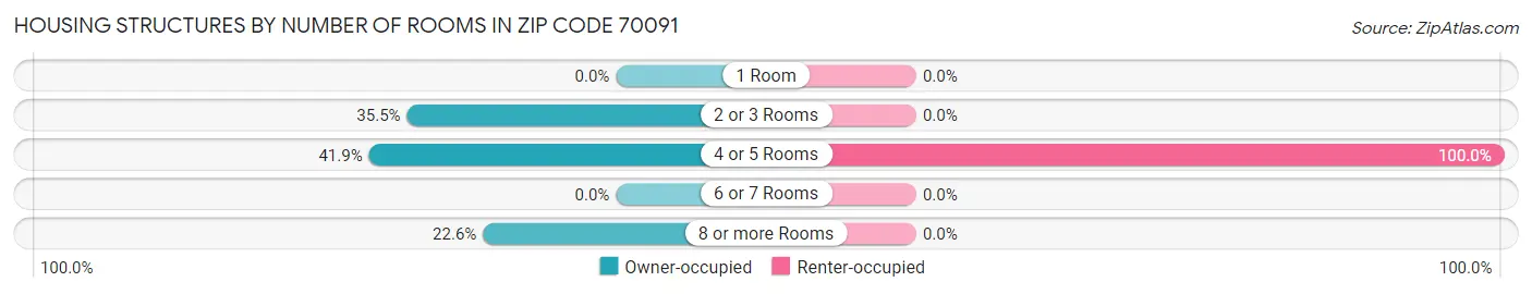 Housing Structures by Number of Rooms in Zip Code 70091