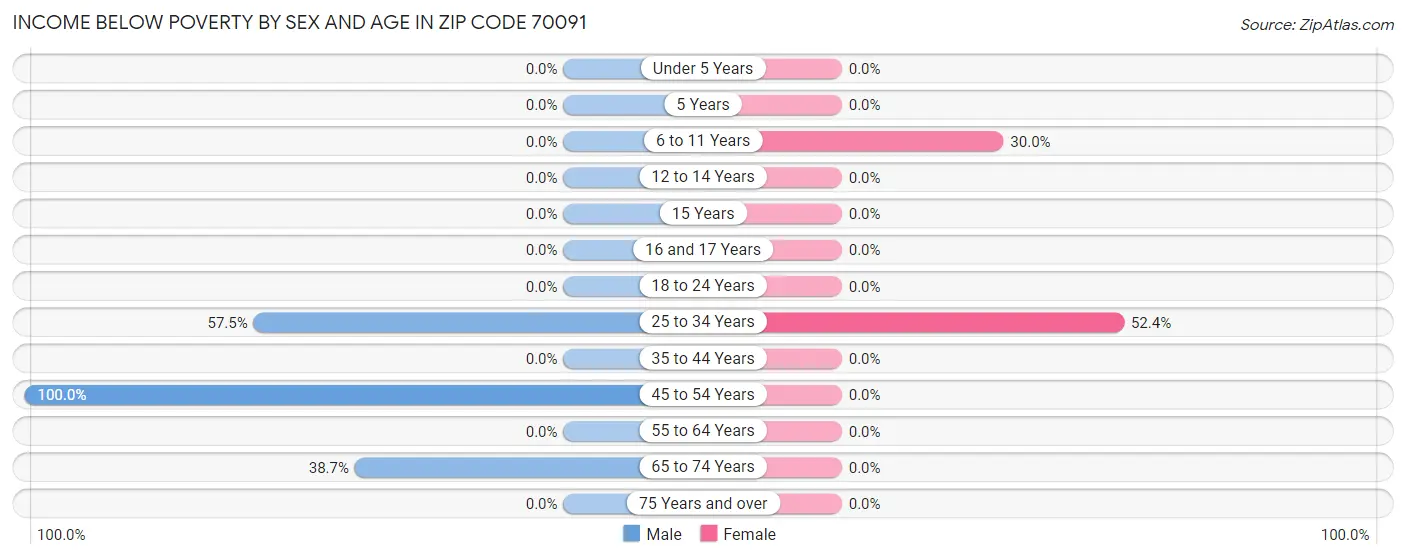 Income Below Poverty by Sex and Age in Zip Code 70091