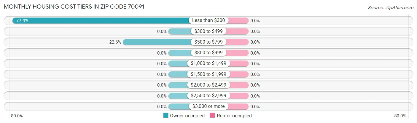 Monthly Housing Cost Tiers in Zip Code 70091