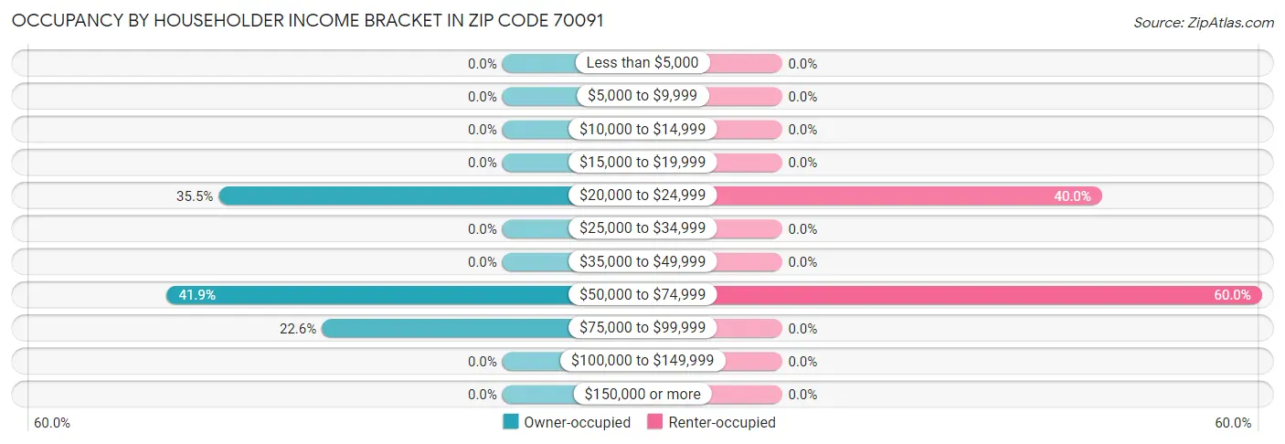 Occupancy by Householder Income Bracket in Zip Code 70091