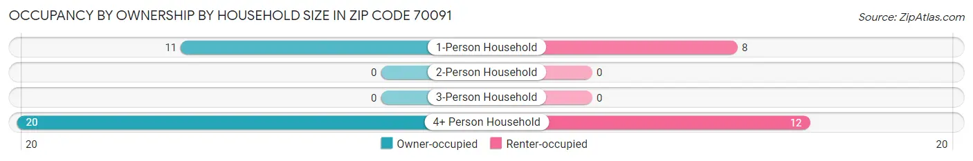 Occupancy by Ownership by Household Size in Zip Code 70091
