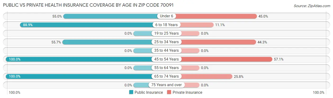 Public vs Private Health Insurance Coverage by Age in Zip Code 70091