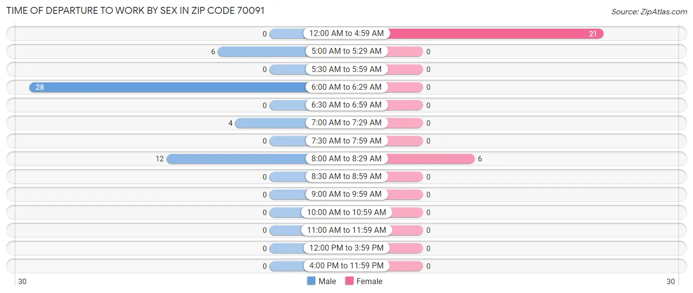 Time of Departure to Work by Sex in Zip Code 70091