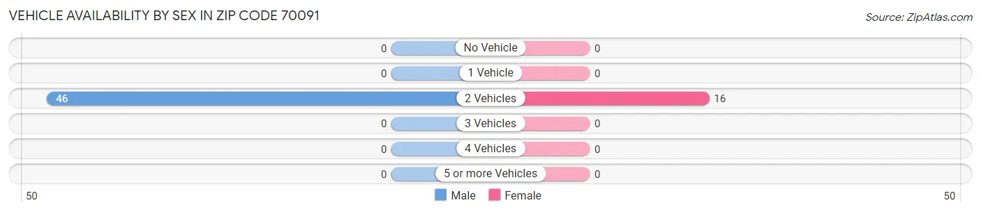 Vehicle Availability by Sex in Zip Code 70091