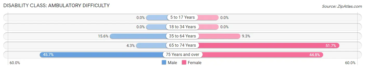 Disability in Zip Code 70092: <span>Ambulatory Difficulty</span>