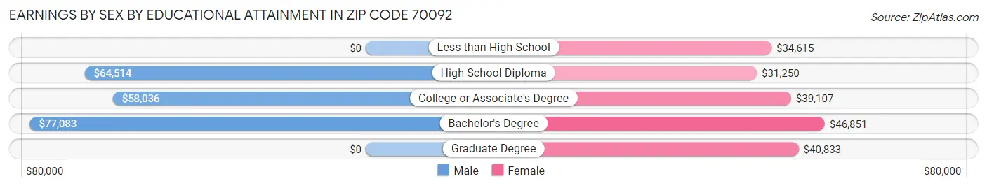 Earnings by Sex by Educational Attainment in Zip Code 70092