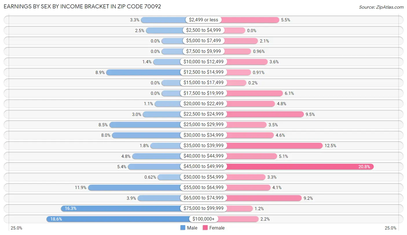 Earnings by Sex by Income Bracket in Zip Code 70092