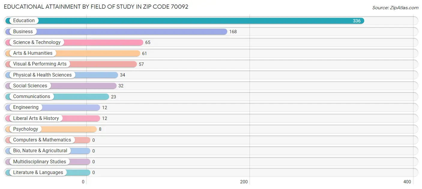 Educational Attainment by Field of Study in Zip Code 70092