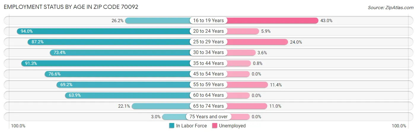 Employment Status by Age in Zip Code 70092