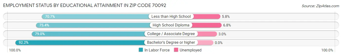 Employment Status by Educational Attainment in Zip Code 70092