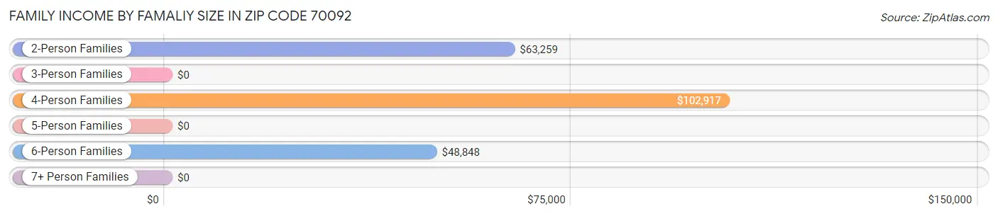 Family Income by Famaliy Size in Zip Code 70092