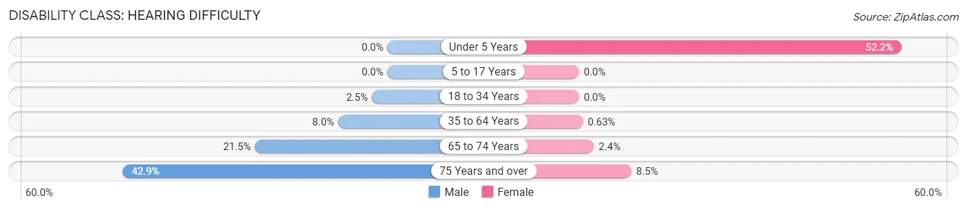 Disability in Zip Code 70092: <span>Hearing Difficulty</span>