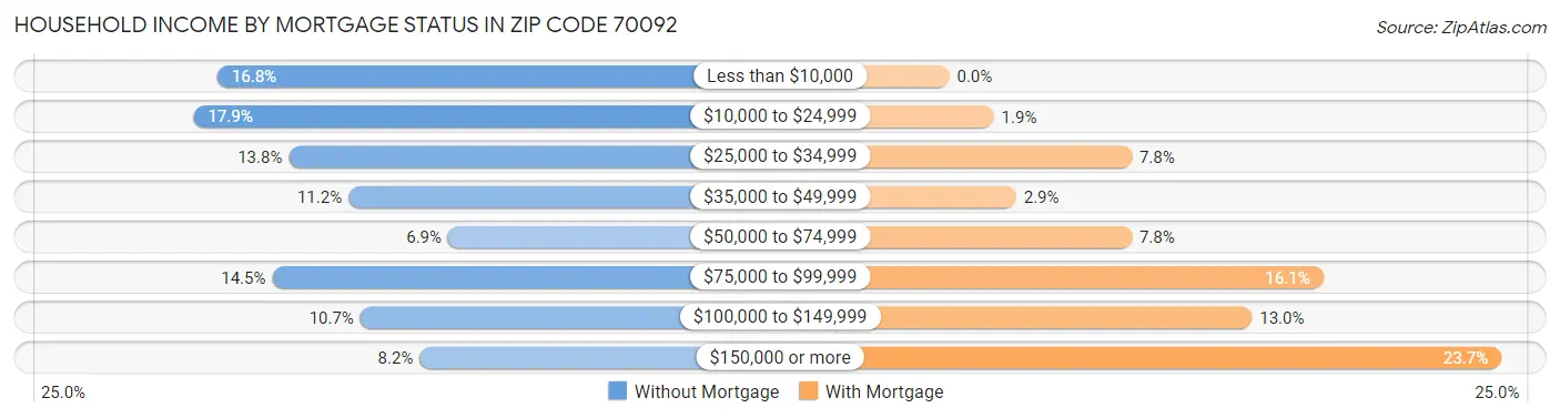 Household Income by Mortgage Status in Zip Code 70092