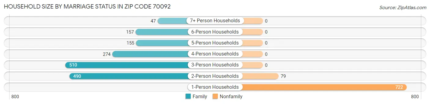 Household Size by Marriage Status in Zip Code 70092