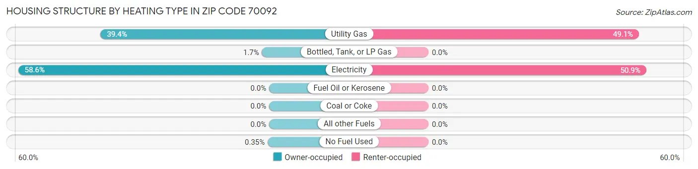 Housing Structure by Heating Type in Zip Code 70092