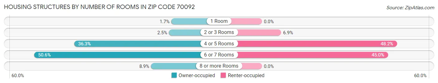 Housing Structures by Number of Rooms in Zip Code 70092