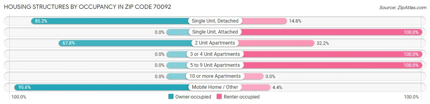 Housing Structures by Occupancy in Zip Code 70092