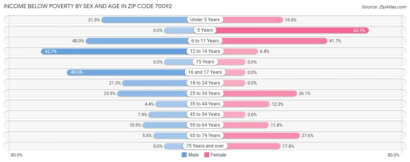 Income Below Poverty by Sex and Age in Zip Code 70092