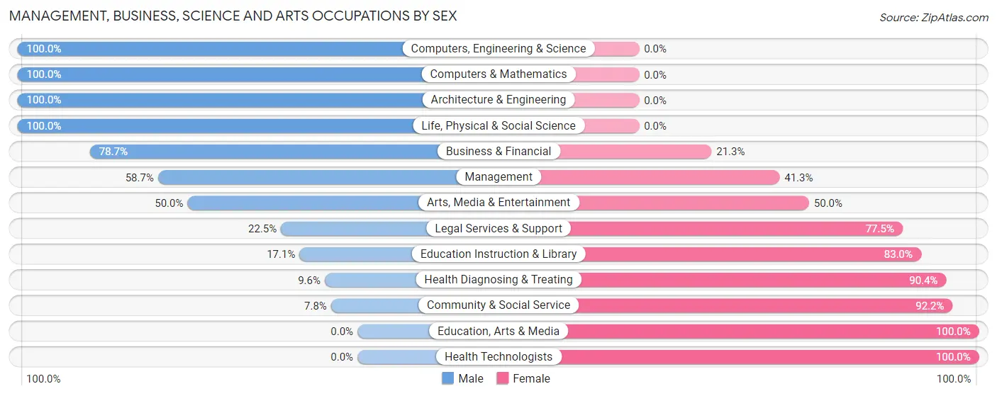 Management, Business, Science and Arts Occupations by Sex in Zip Code 70092