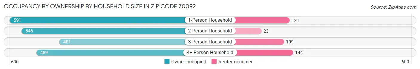 Occupancy by Ownership by Household Size in Zip Code 70092