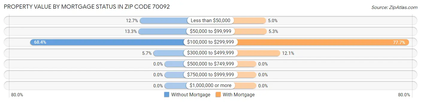 Property Value by Mortgage Status in Zip Code 70092