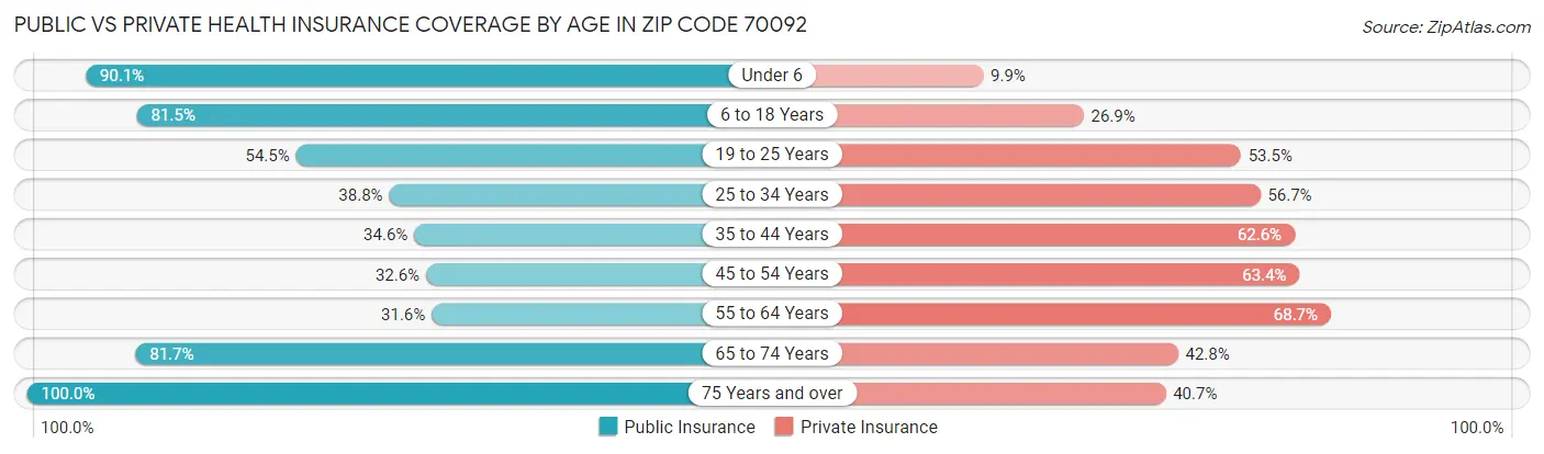Public vs Private Health Insurance Coverage by Age in Zip Code 70092