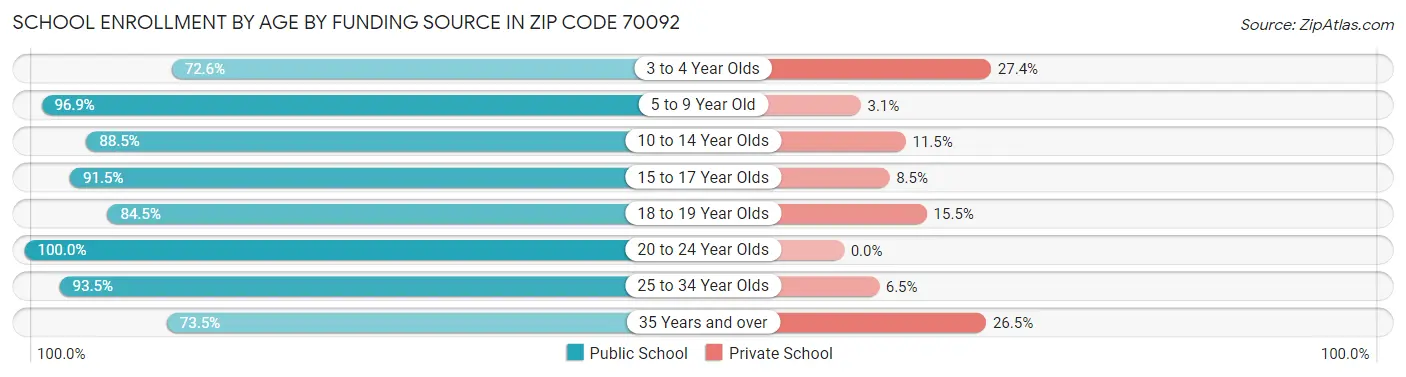 School Enrollment by Age by Funding Source in Zip Code 70092