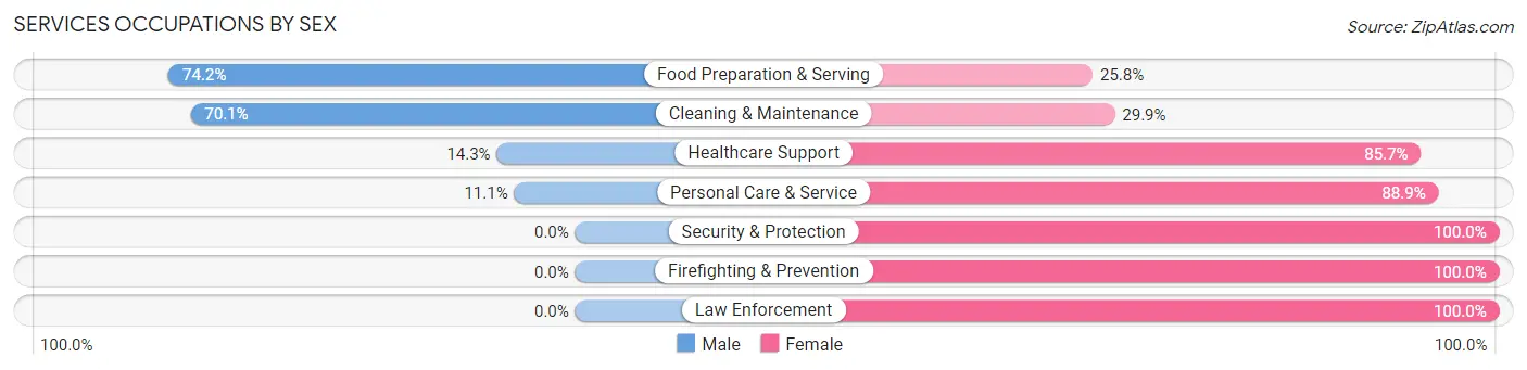 Services Occupations by Sex in Zip Code 70092