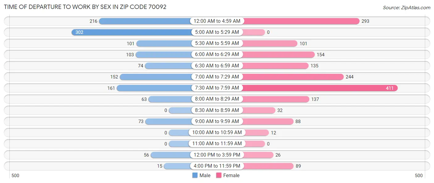 Time of Departure to Work by Sex in Zip Code 70092