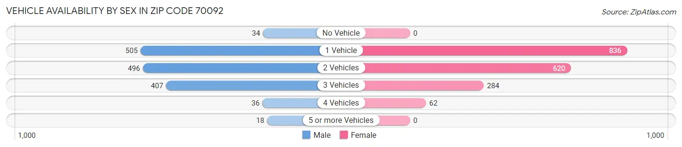 Vehicle Availability by Sex in Zip Code 70092
