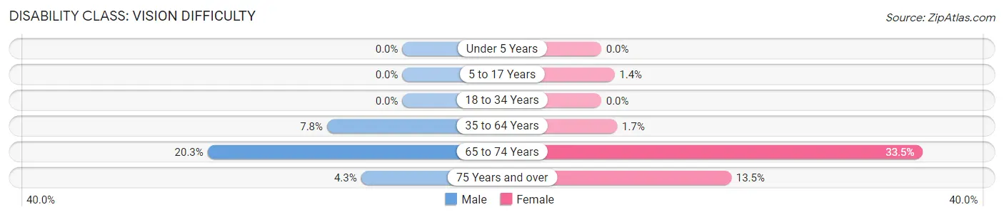 Disability in Zip Code 70092: <span>Vision Difficulty</span>