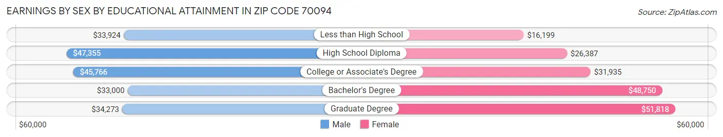 Earnings by Sex by Educational Attainment in Zip Code 70094