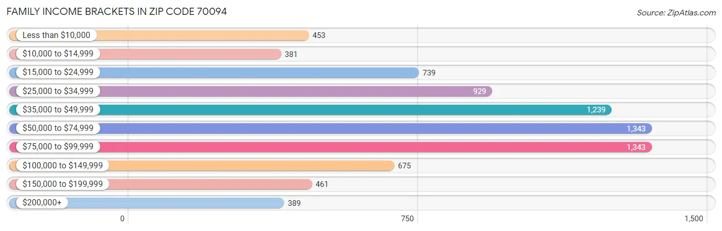 Family Income Brackets in Zip Code 70094