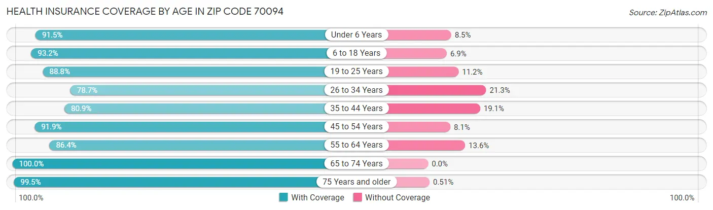 Health Insurance Coverage by Age in Zip Code 70094
