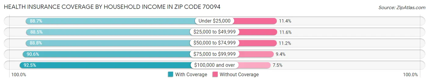 Health Insurance Coverage by Household Income in Zip Code 70094