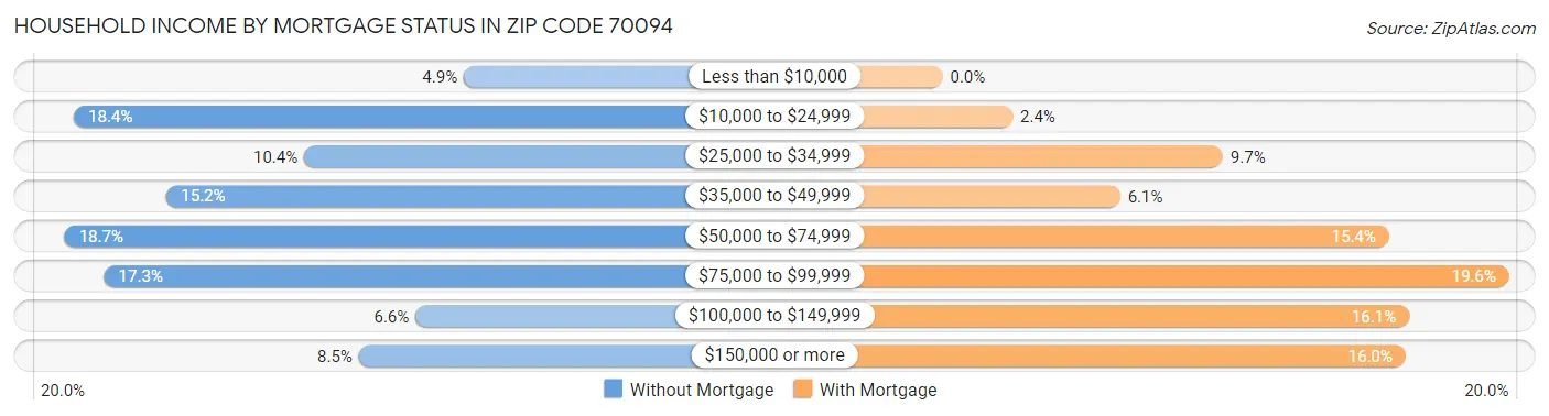 Household Income by Mortgage Status in Zip Code 70094
