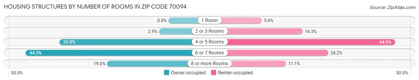Housing Structures by Number of Rooms in Zip Code 70094