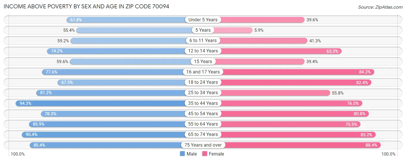 Income Above Poverty by Sex and Age in Zip Code 70094