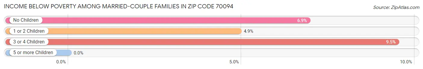 Income Below Poverty Among Married-Couple Families in Zip Code 70094