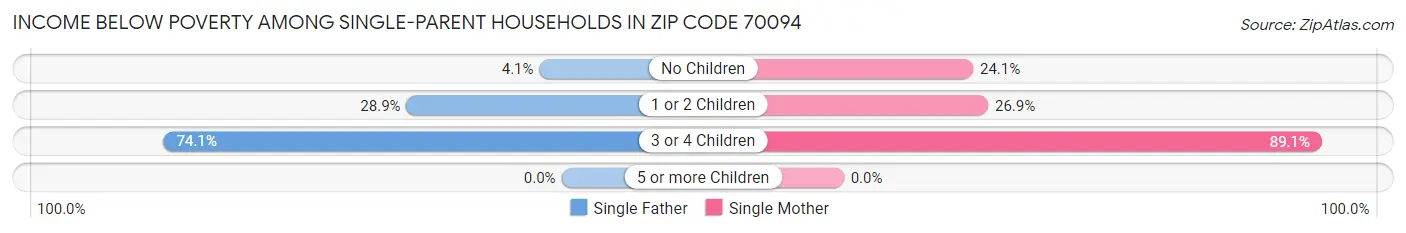 Income Below Poverty Among Single-Parent Households in Zip Code 70094
