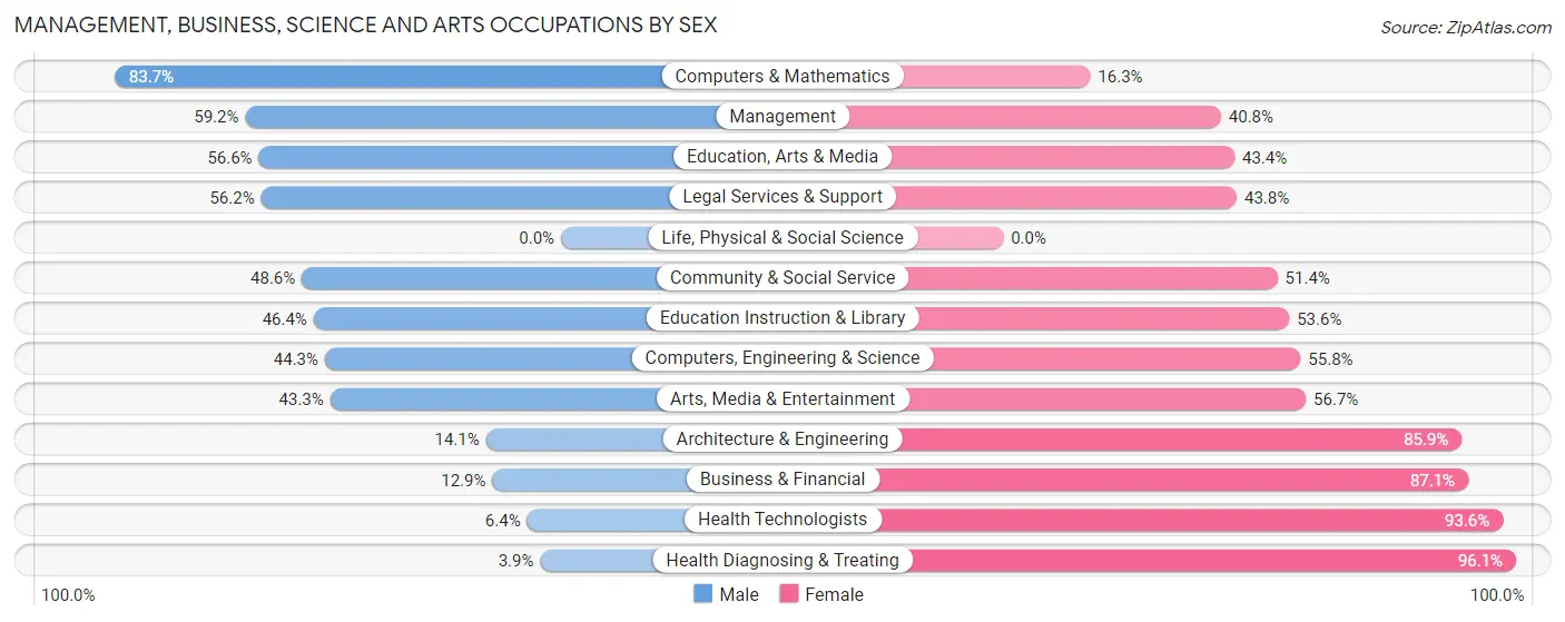 Management, Business, Science and Arts Occupations by Sex in Zip Code 70094