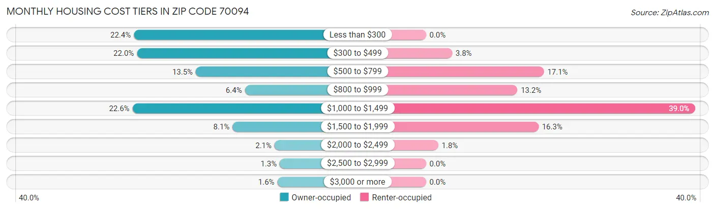 Monthly Housing Cost Tiers in Zip Code 70094