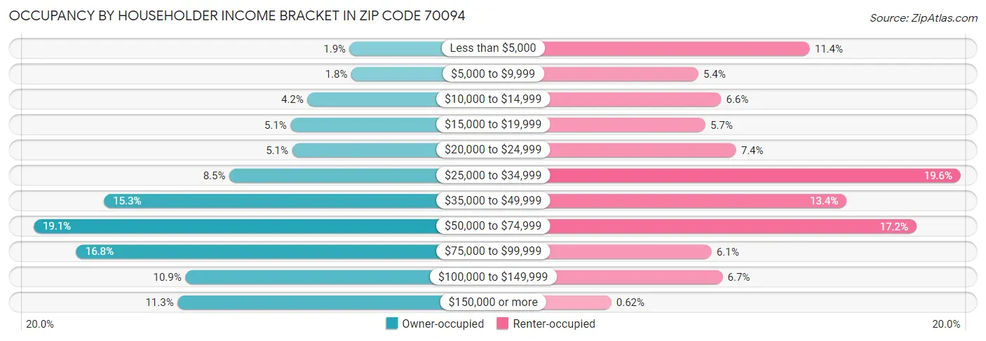 Occupancy by Householder Income Bracket in Zip Code 70094