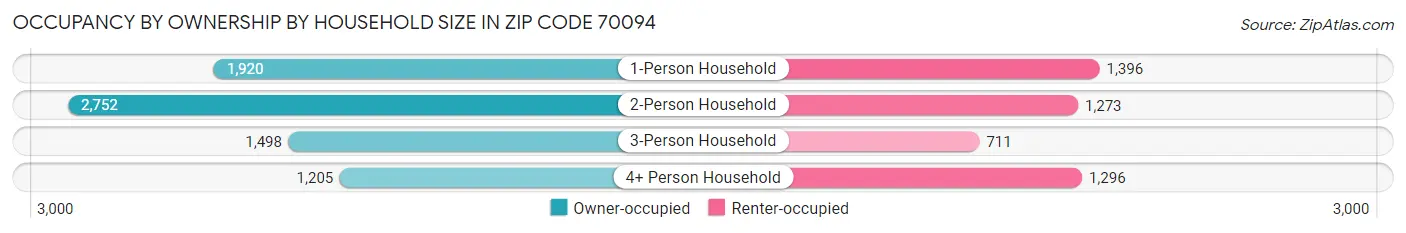 Occupancy by Ownership by Household Size in Zip Code 70094