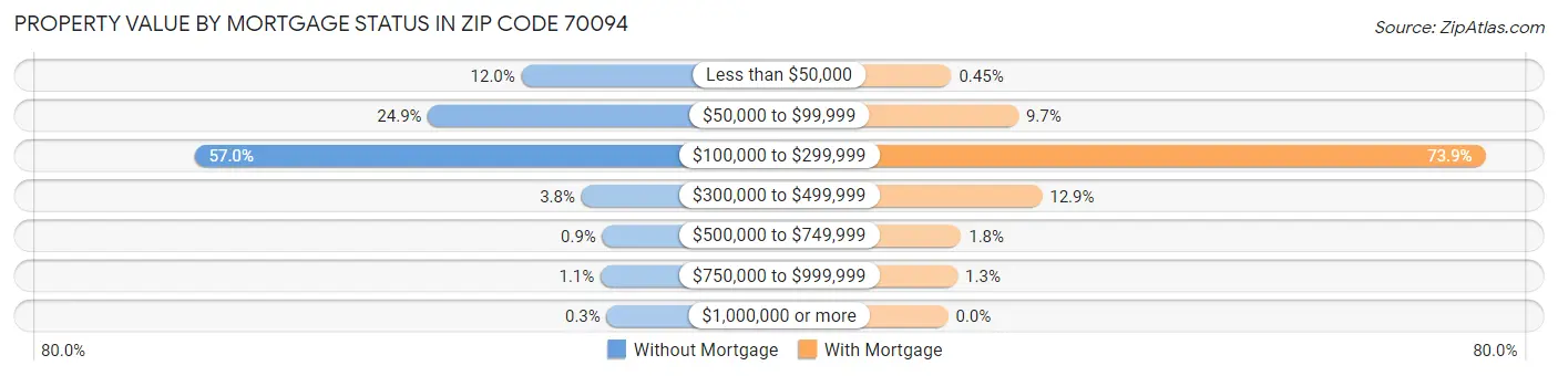 Property Value by Mortgage Status in Zip Code 70094